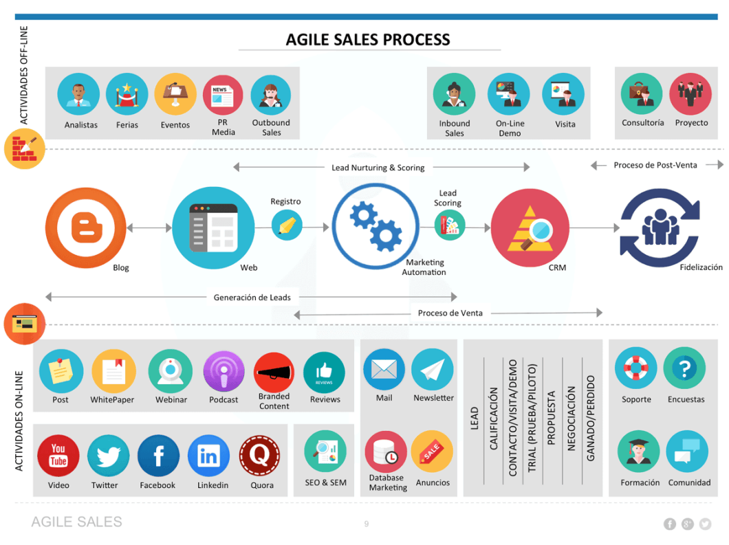 agiles-process