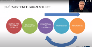 el social selling consta de cinco etapas