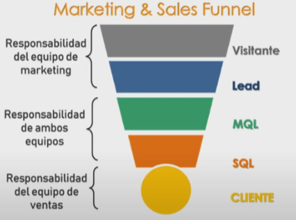 marketing sales funnel, las fases de captacion de lead a cliente